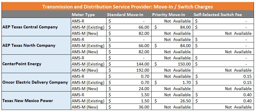 Move In and Switch Charges from Texas TDSPs Monthly TDSP Charges