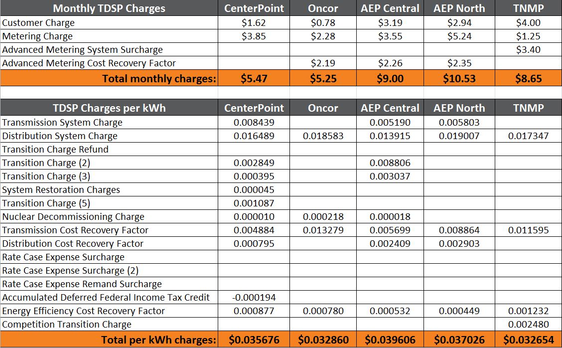 Charges and Fees from Texas TDSPs Monthly TDSP Charges
