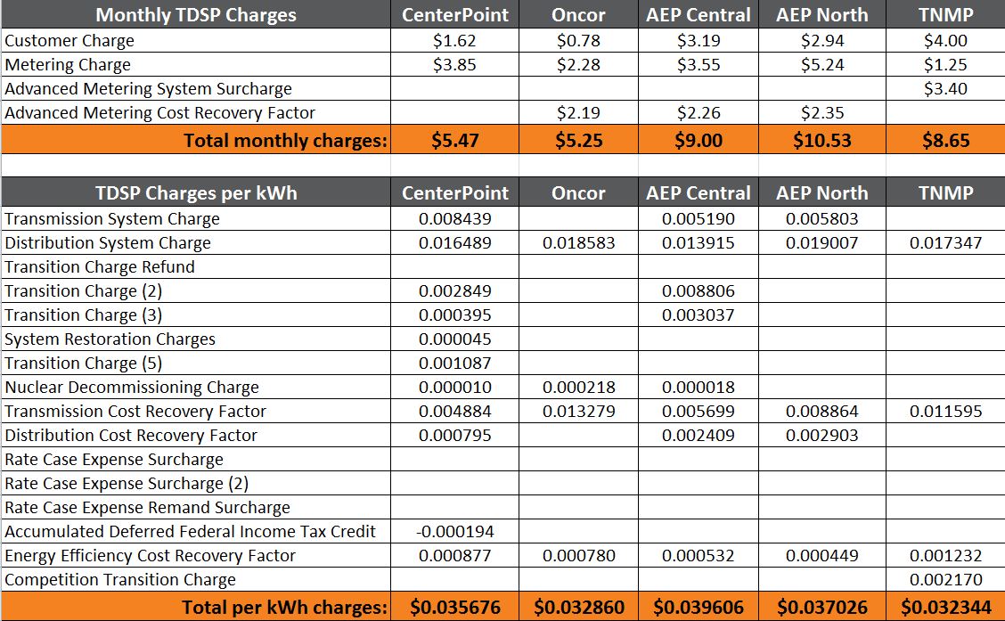 Charges and Fees from Texas TDSPs Monthly TDSP Charges